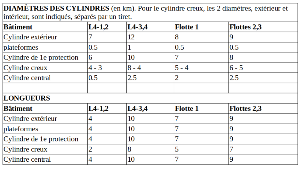 Dimensions des bâtiments spatiaux